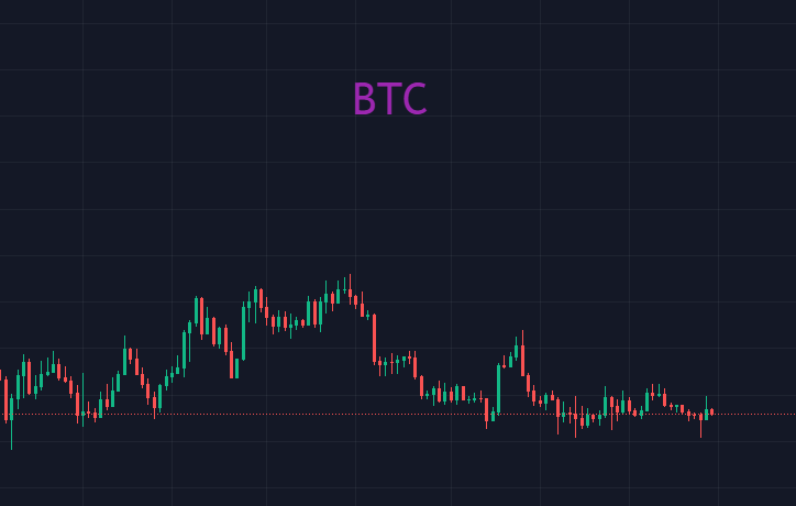 BTC 虚实难辨<strong></p>
<p>BTC</strong>，不动则不伤