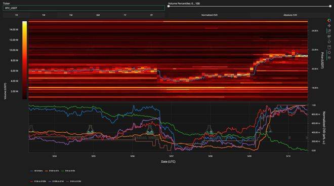 比特币空头挤压“尚未结束”<strong></p>
<p>BTC</strong>，因为 BTC 价格每周上涨 17%