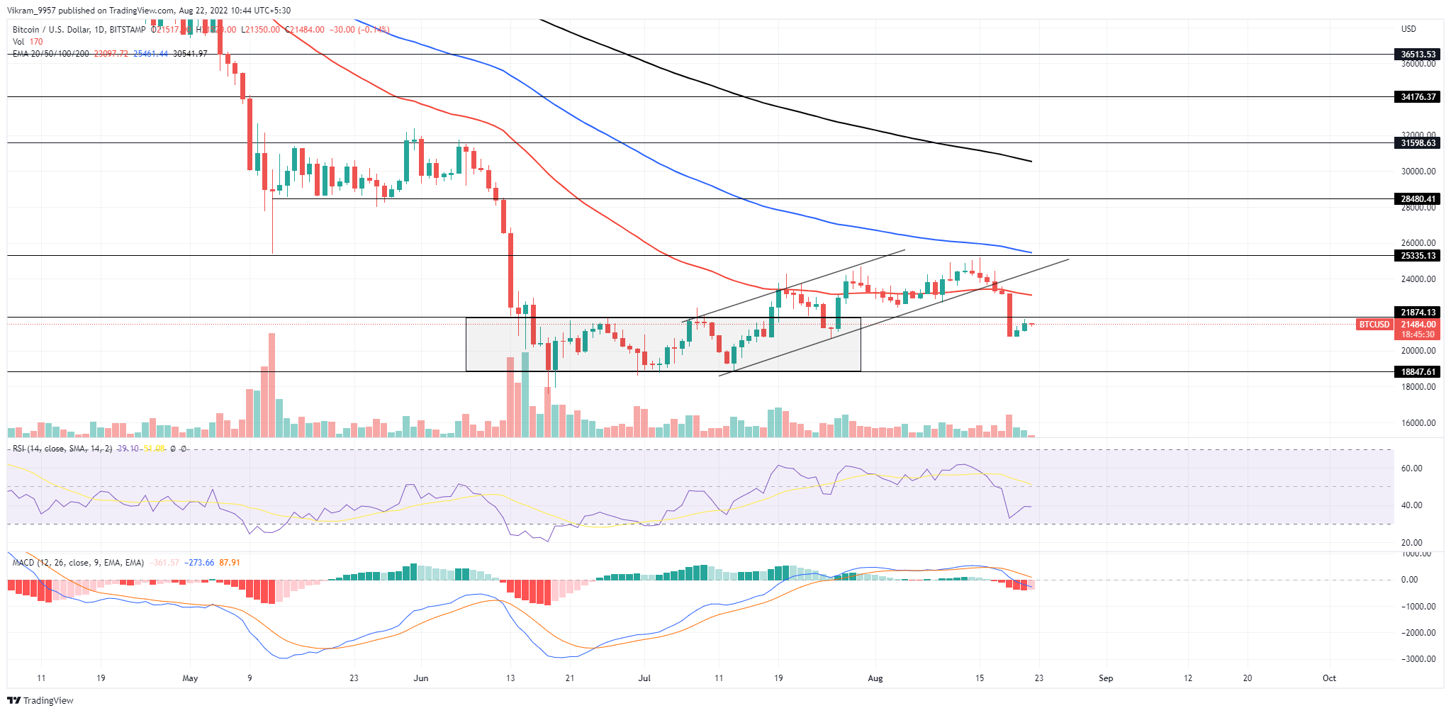 BTC 技术分析：本周比特币会跌破 20,000 美元吗<strong></p>
<p>BTC</strong>？