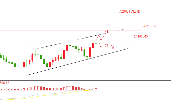 BTC保持强上涨<strong></p>
<p>BTC</strong>，后市有望冲击26000