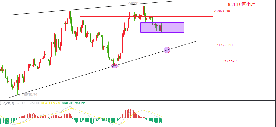 BTC破位23000<strong></p>
<p>BTC</strong>，局势是否会进一步利空走势