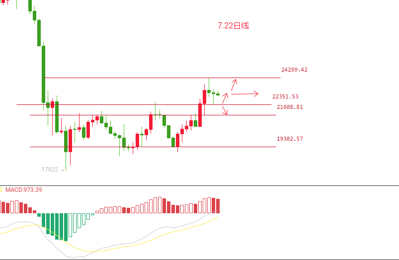 BTC进入小范围震荡<strong></p>
<p>BTC</strong>，22300成多空关键