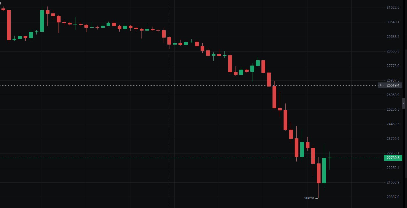 BTC跌至2.1万美元<strong></p>
<p>BTC</strong>，短期底部是否出现？