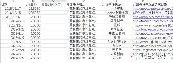 加降息与BTC流动性事件策略研究