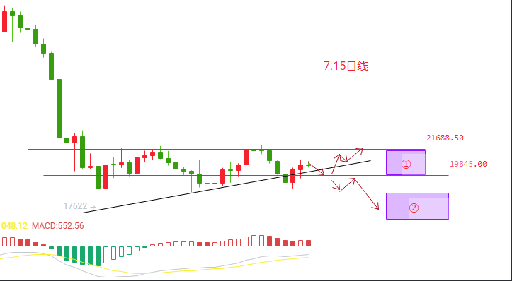 BTC回踩得到快速反弹<strong></p>
<p>BTC</strong>，19800攻守成为多空关键