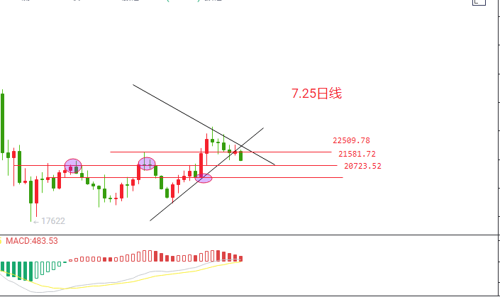 BTC跌回22000下方<strong></p>
<p>BTC</strong>，21600能否止跌保留上行希望