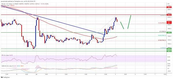 比特币上涨5%,为什么BTC可以在下跌时提供交易机会