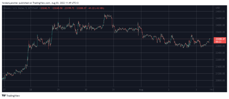 BTC 获得 23,000 美元<strong></p>
<p>BTC</strong>，在钱包被黑后 SOL 暴跌 4%