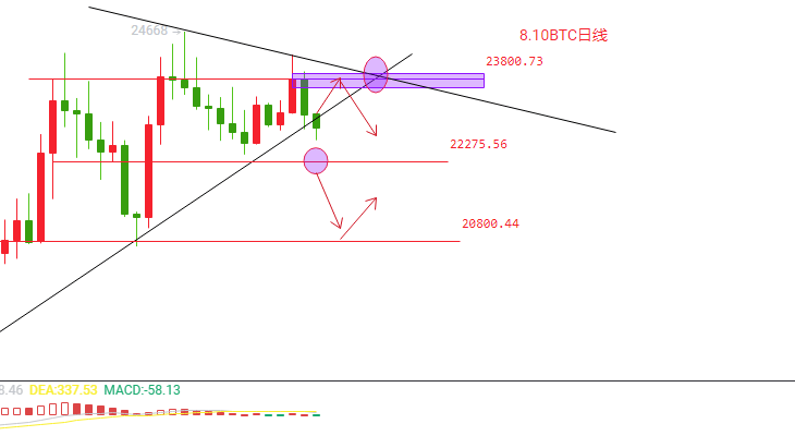 BTC反弹就此结束<strong></p>
<p>BTC</strong>？23000真假破位然乱真实方向