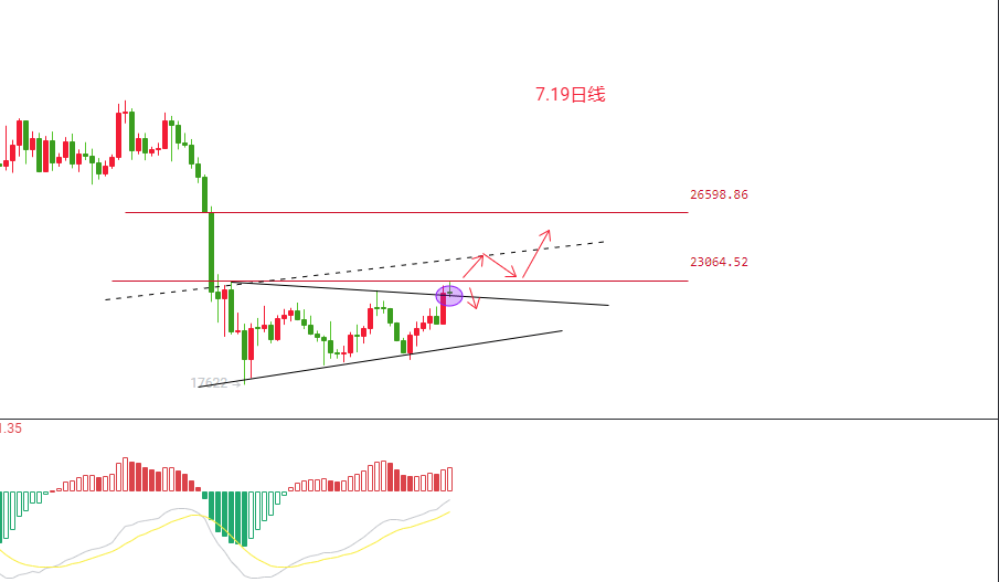 BTC冲击23000受强阻<strong></p>
<p>BTC</strong>，反弹就此结束了吗？