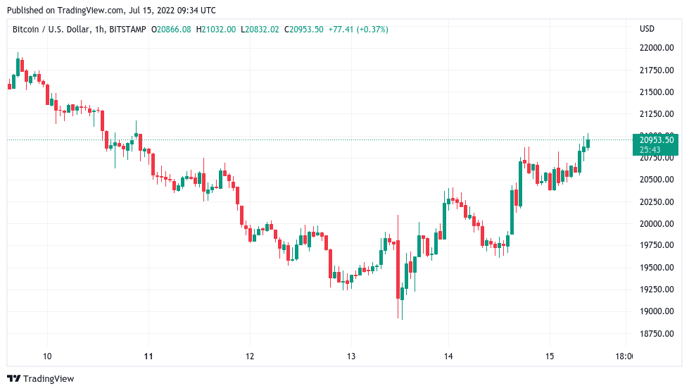 随着 BTC 价格接近 21000 美元<strong></p>
<p>BTC</strong>，比特币鲸鱼仍在“冬眠”