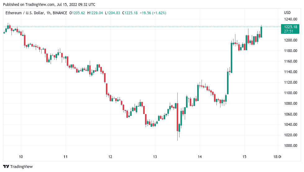 随着 BTC 价格接近 21000 美元<strong></p>
<p>BTC</strong>，比特币鲸鱼仍在“冬眠”