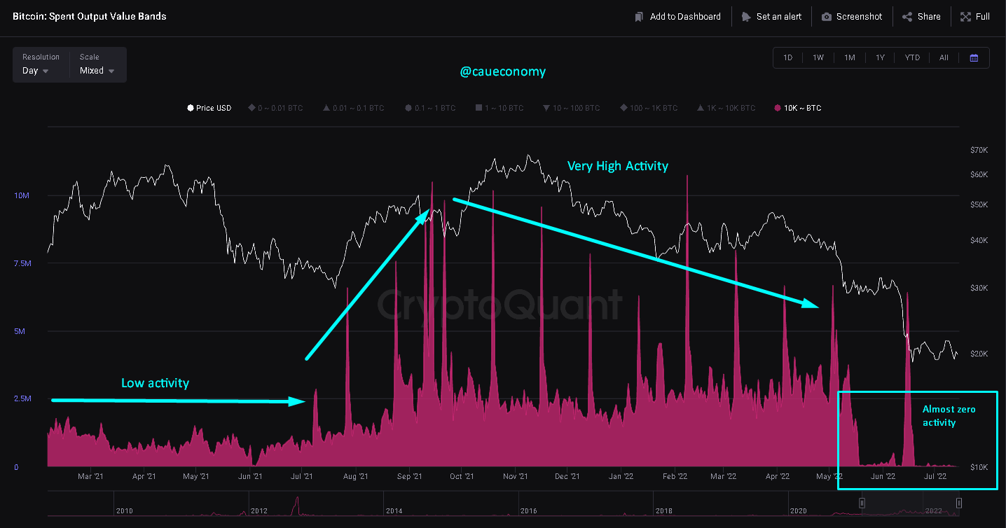 随着 BTC 价格接近 21000 美元<strong></p>
<p>BTC</strong>，比特币鲸鱼仍在“冬眠”