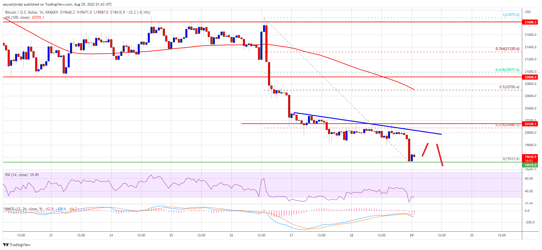 比特币价格跌破 2 万美元<strong></p>
<p>BTC</strong>，为什么 BTC 容易遭受更多损失