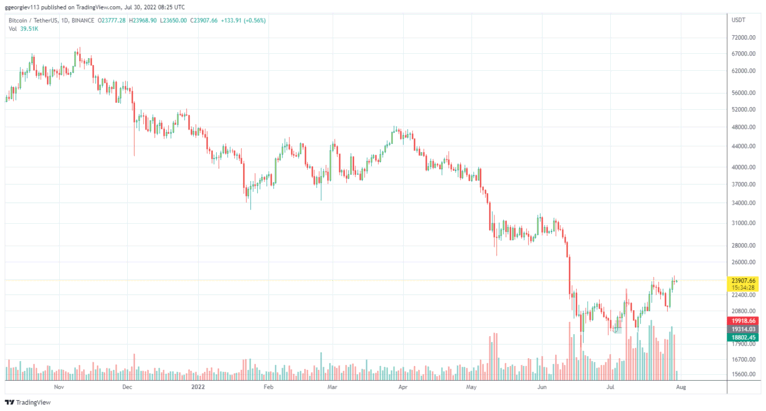 BTC 和 ETH 在关键水平上整合<strong></p>
<p>BTC</strong>，暴风雨前平静？