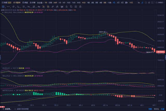 这就是9 月份 BTC可能跌破 15,000 美元的原因