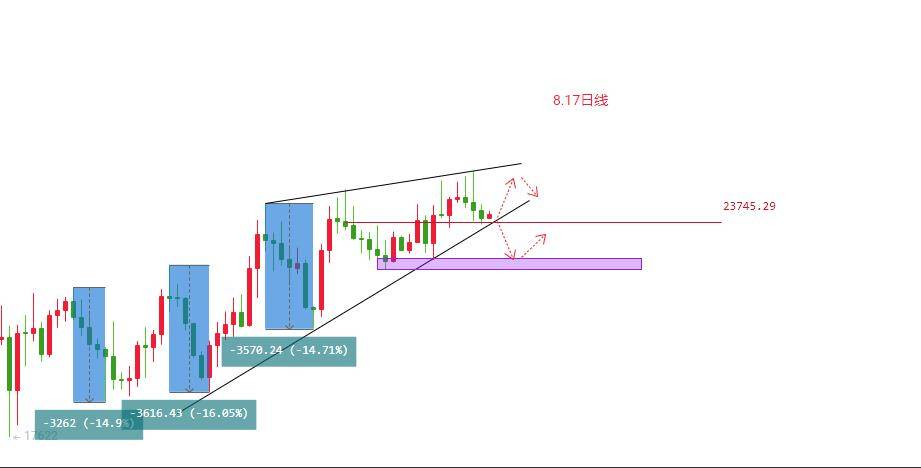 BTC下跌后进入低位整理<strong></p>
<p>BTC</strong>，横盘吸筹是否酝酿画门走势