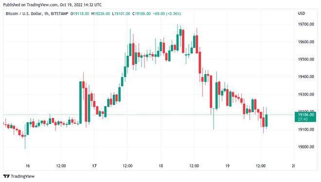 随着比特币价格上涨至19,000美元<strong></p>
<p>BTC</strong>，这可能会引发“巨大的 BTC反弹