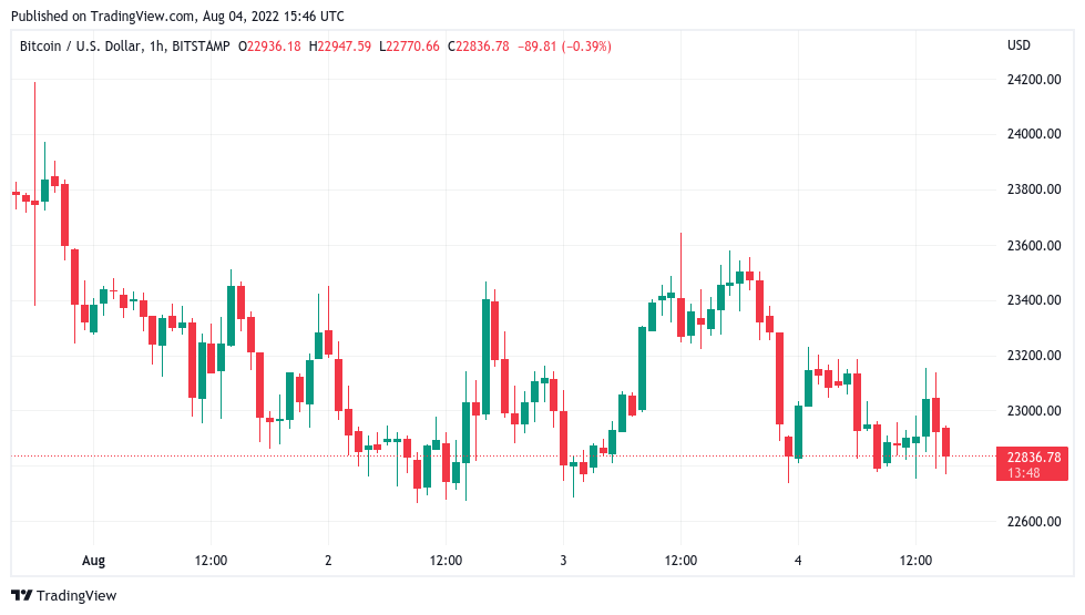 比特币价格重新测试关键的2.28万美元<strong></p>
<p>BTC</strong>，因为指向“BTC疯狂购买”