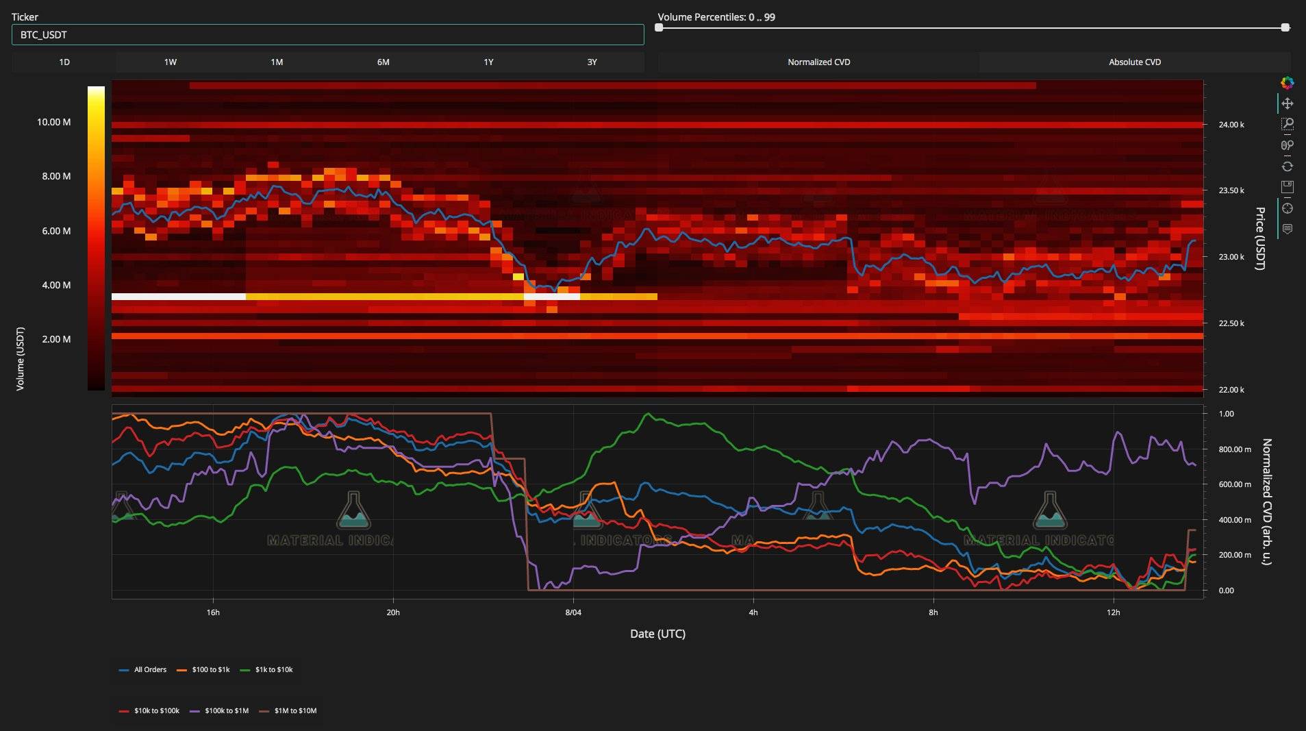 比特币价格重新测试关键的2.28万美元<strong></p>
<p>BTC</strong>，因为指向“BTC疯狂购买”