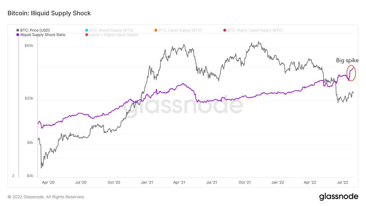 比特币价格重新测试关键的2.28万美元<strong></p>
<p>BTC</strong>，因为指向“BTC疯狂购买”