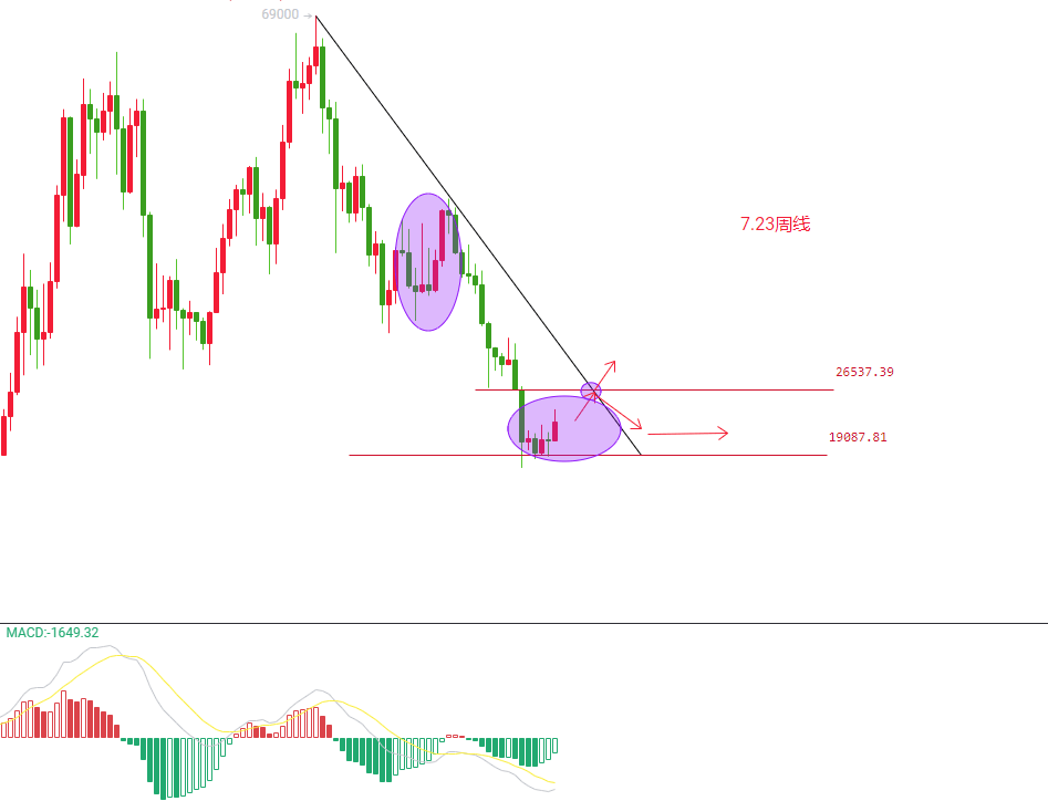 BTC进入短期调整<strong></p>
<p>BTC</strong>，二次折返未结束有望触及26000