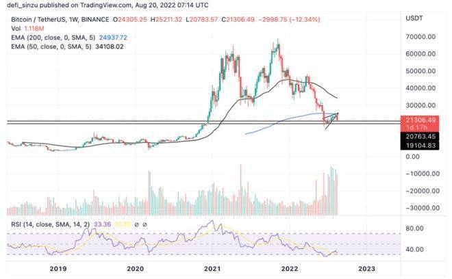 比特币BTC交易价格超过 20800 美元<strong></p>
<p>BTC</strong>，多头能否守住这个关键区域？