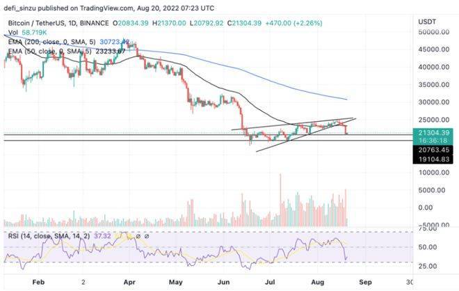 比特币BTC交易价格超过 20800 美元<strong></p>
<p>BTC</strong>，多头能否守住这个关键区域？