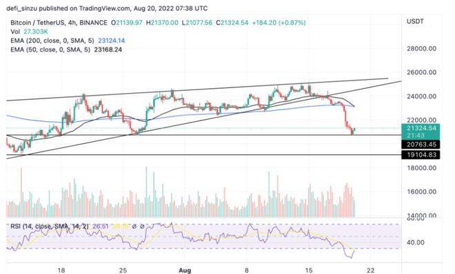 比特币BTC交易价格超过 20800 美元<strong></p>
<p>BTC</strong>，多头能否守住这个关键区域？