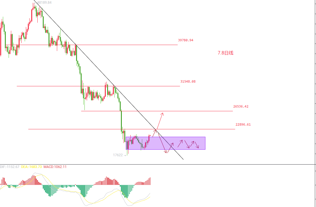 BTC两日上涨已接近压力位<strong></p>
<p>BTC</strong>，受阻回落还是一往无前