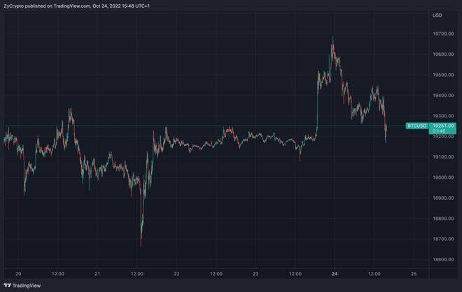 正确预测今年 BTC 暴跌的策略师表示<strong></p>
<p>BTC</strong>，现在是比特币突破的时候了