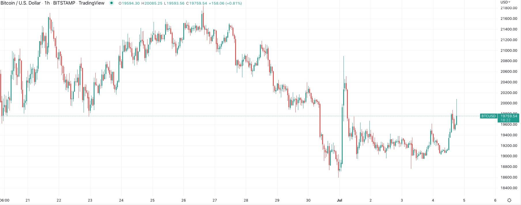 鲸鱼购买 BTC 确认支持<strong></p>
<p>BTC</strong>，比特币价格飙升至 2 万美元