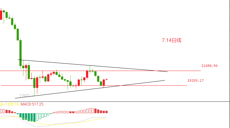 BTC双针探底后开启反弹<strong></p>
<p>BTC</strong>，20400成关键争夺点