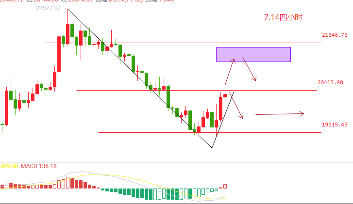 BTC双针探底后开启反弹<strong></p>
<p>BTC</strong>，20400成关键争夺点