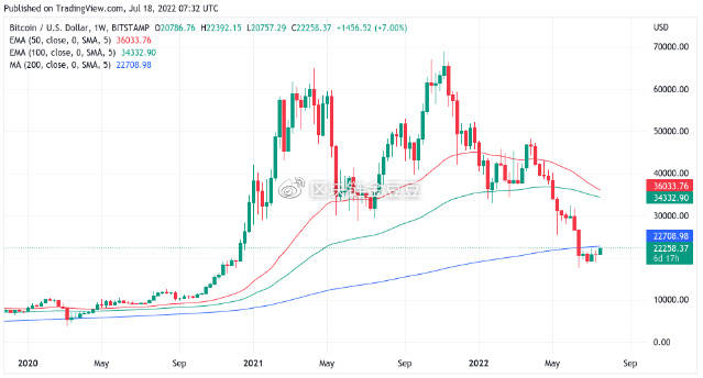 BTC 矿工“终于投降”——本周比特币需要<strong></p>
<p>BTC</strong>了解的 5 件事