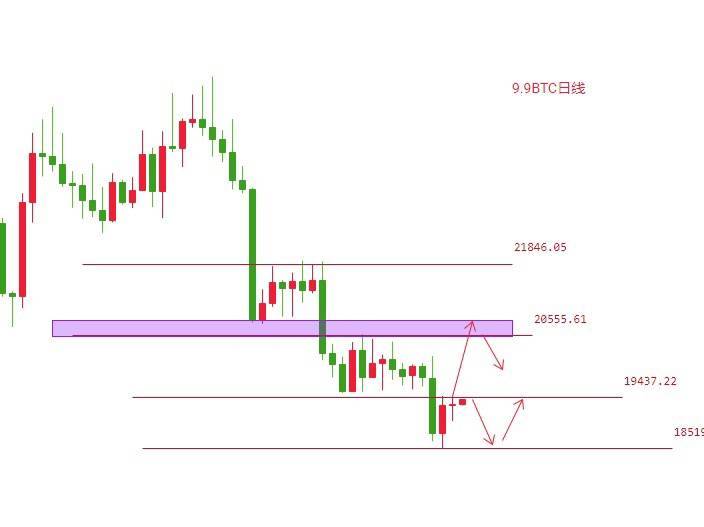 下跌空间萎缩<strong></p>
<p>BTC</strong>，逐步走强是要反转？BTC能否一举突破19500