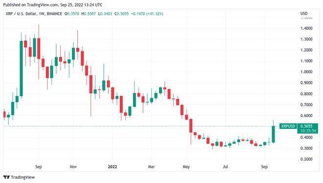 BTC价格跌至19,000 美元<strong></p>
<p>BTC</strong>，比特币面临自 2020 年最糟糕的收盘风险