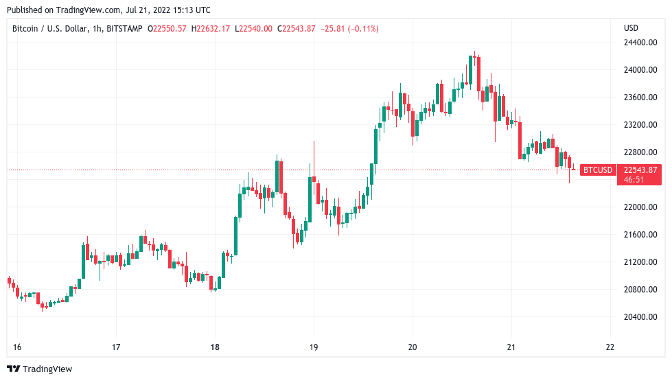 随着BTC价格下跌8％<strong></p>
<p>BTC</strong>，比特币多头错过了关键阻力位
