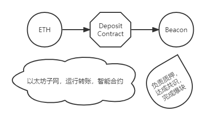 ETH和Beacon到底是什么关系<strong></p>
<p>ETH</strong>？