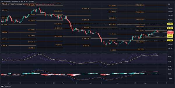 ETH 面临更多下跌趋势的风险