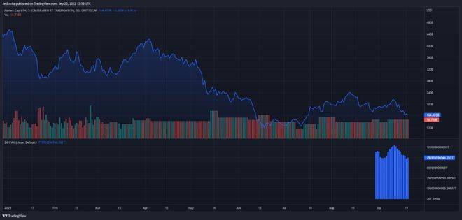 ETH 上周在合并前达到 1,800 美元后回落