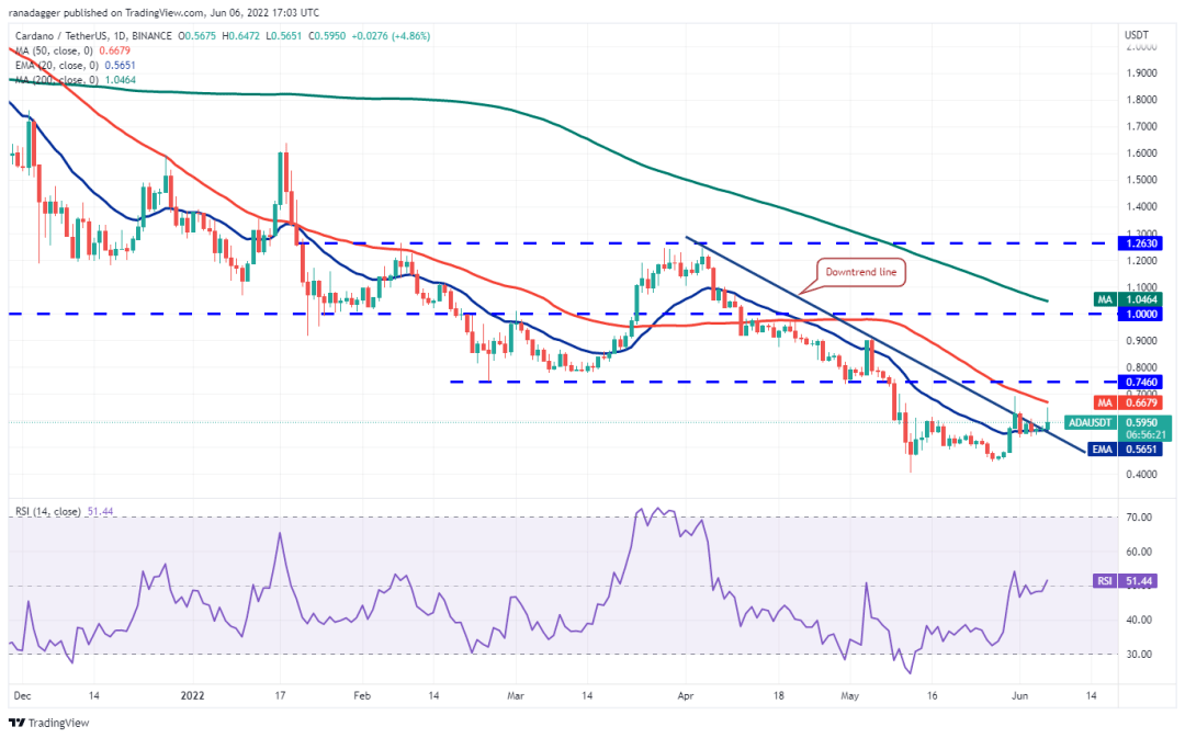 比特币价格分析 6/7.BTC、ETH、ADA.