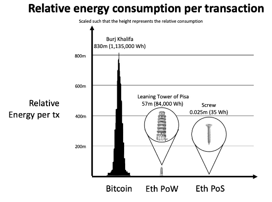 ETH合并在即<strong></p>
<p>ETH</strong>，PoW和PoS孰优孰劣？