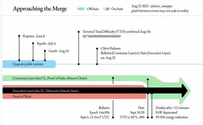 合并前的思考、你的ETH的未来是什么<strong></p>
<p>ETH</strong>？