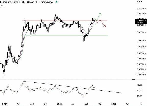 鲸鱼涌向ETH、未来几个月能跑赢比特币