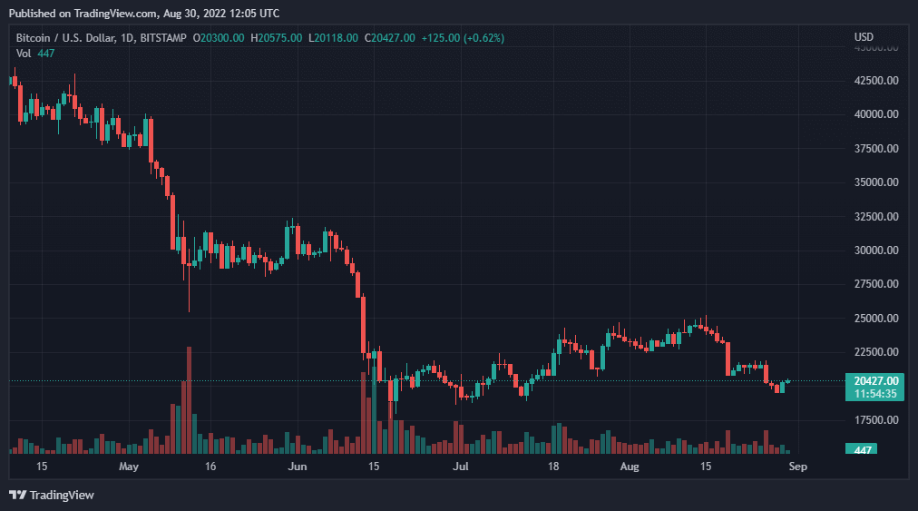 比特币、币安币、XRP 和 Solana 价格分析