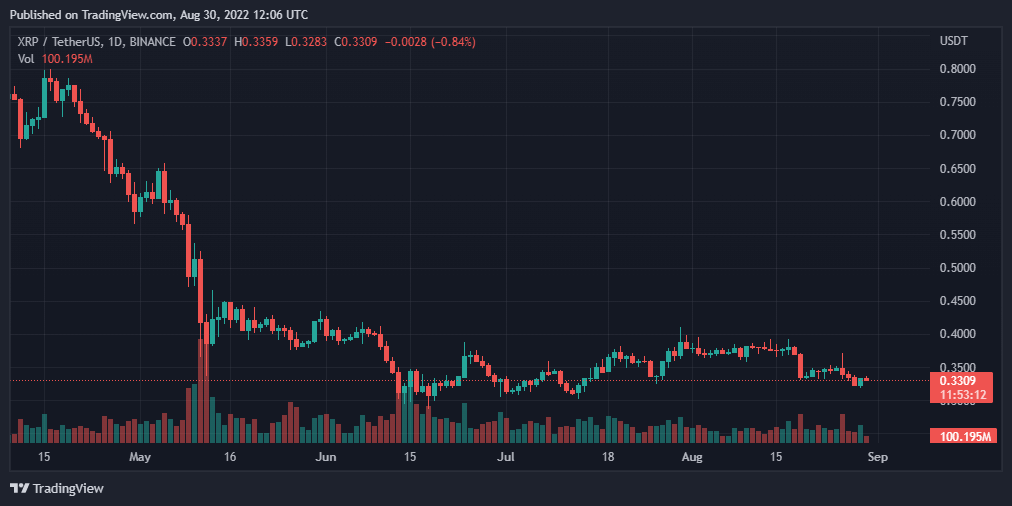 比特币、币安币、XRP 和 Solana 价格分析