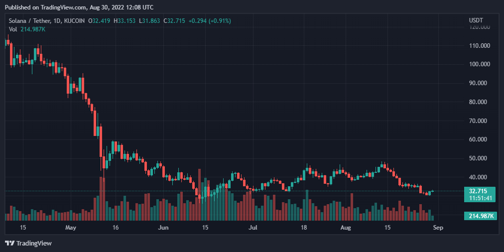 比特币、币安币、XRP 和 Solana 价格分析