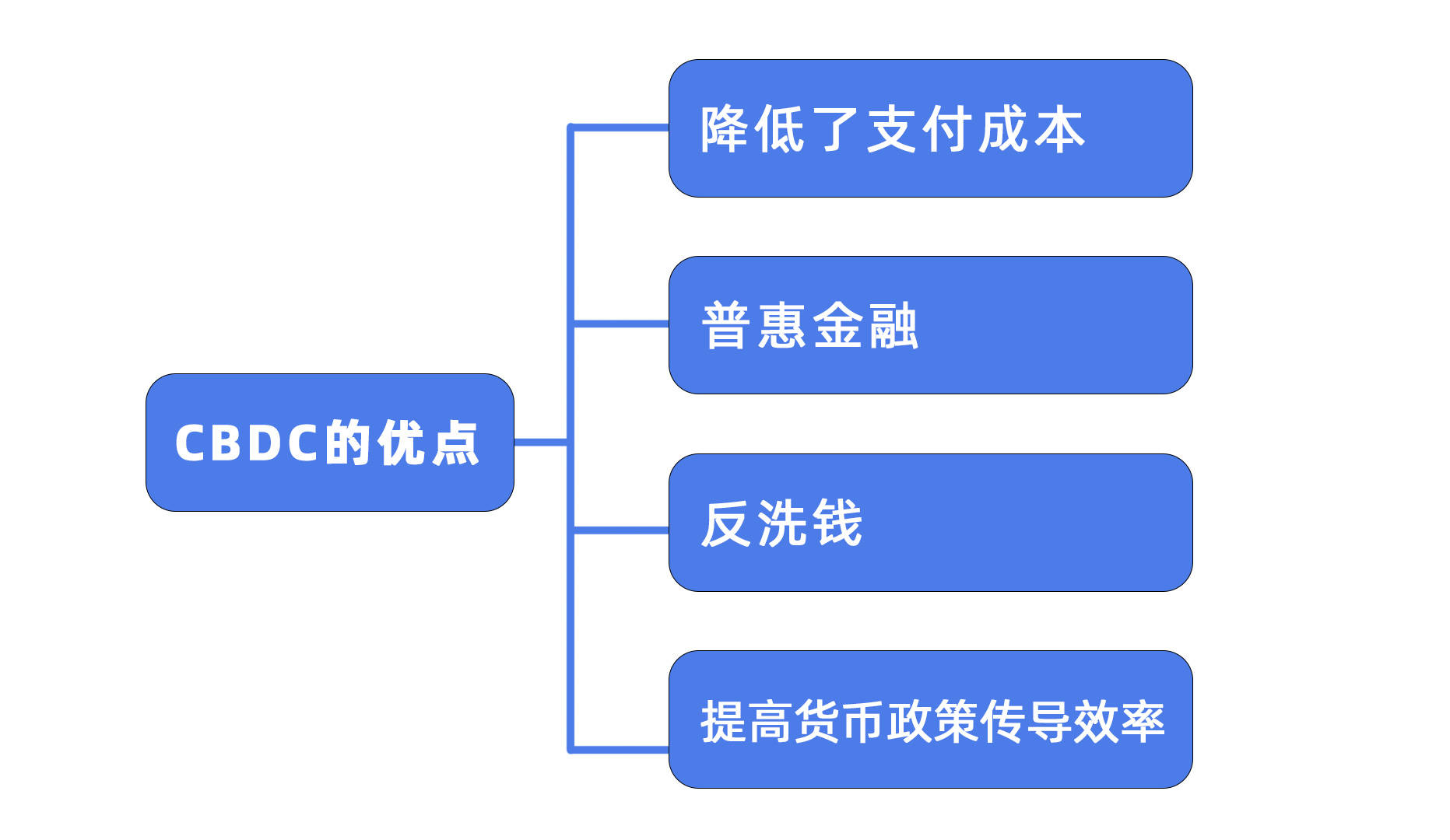 数字人民币