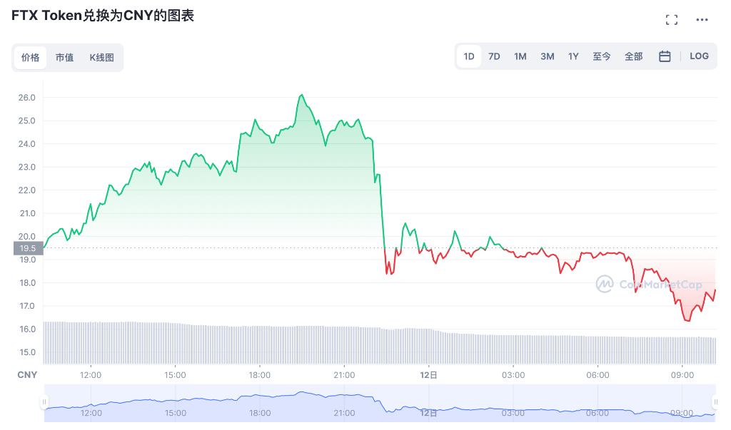 亲手击溃FTX<strong></p>
<p>安币</strong>，币安赵长鹏警告：数周内有更多公司破产，币圈面临2008